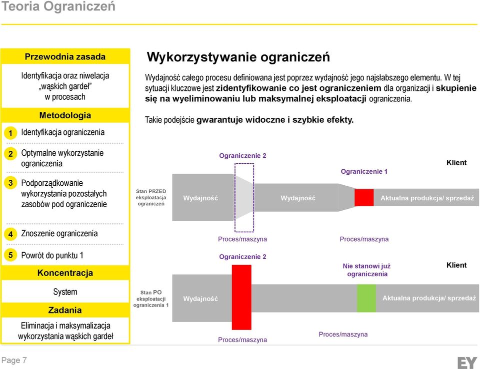 W tej sytuacji kluczowe jest zidentyfikowanie co jest ograniczeniem dla organizacji i skupienie się na wyeliminowaniu lub maksymalnej eksploatacji ograniczenia.