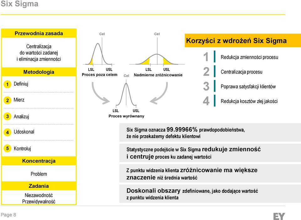 Koncentracja Problem Zadania Niezawodność Przewidywalność Six Sigma oznacza 99.