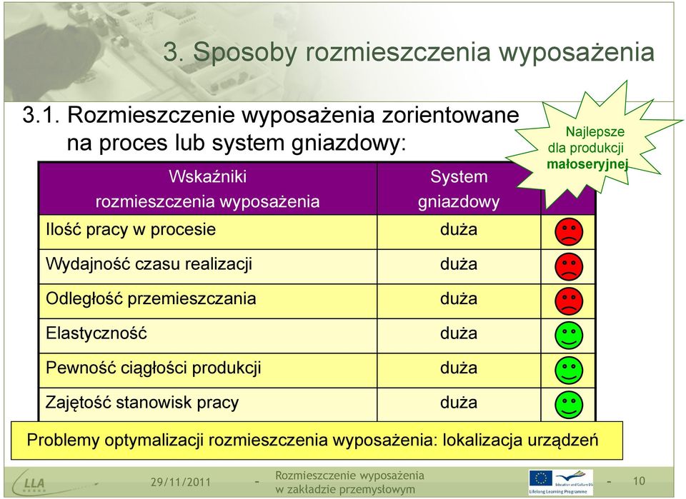 System gniazdowy duża Najlepsze dla produkcji małoseryjnej Wydajność czasu realizacji Odległość