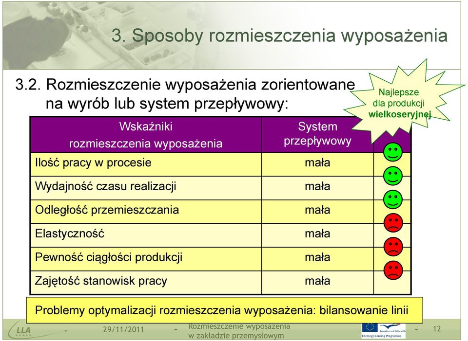 System przepływowy mała Najlepsze dla produkcji wielkoseryjnej Wydajność czasu realizacji Odległość