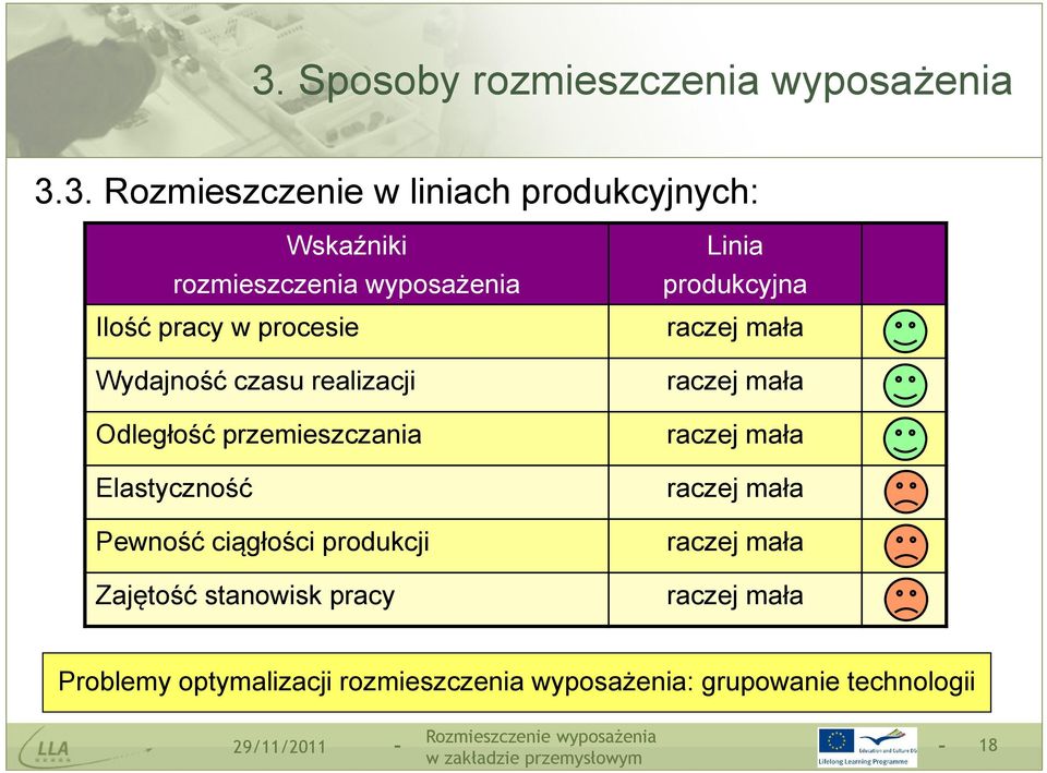 przemieszczania Elastyczność Pewność ciągłości produkcji Zajętość stanowisk pracy raczej mała raczej mała