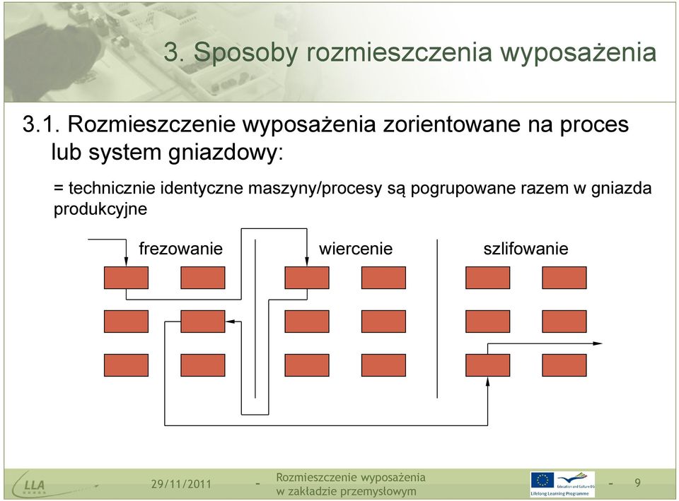 technicznie identyczne maszyny/procesy są pogrupowane