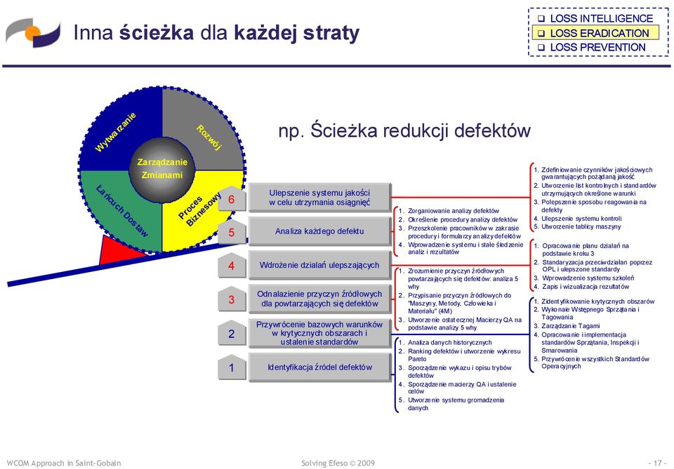 Przywrócenie bazowych warunków w krytycznych obszarach i ustalenie standardów Identyfikacja źródel defektów 1. Zorganiowanie analizy defektów 2. Określenie procedury analizy defektów 3.