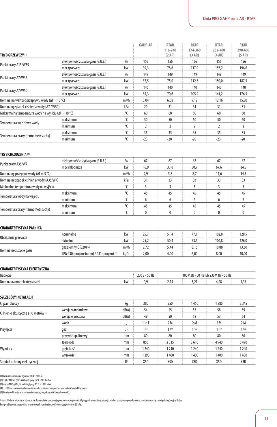 U.E.) % 140 140 140 140 140 moc grzewcza kw 35,3 70,6 105,9 141,2 176,5 Nominalna wartość przepływu wody (ΔT = 10 C) m 3 /h 3,04 6,08 9,12 12,16 15,20 Nominalny spadek ciśnienia wody (A7 / W50) kpa