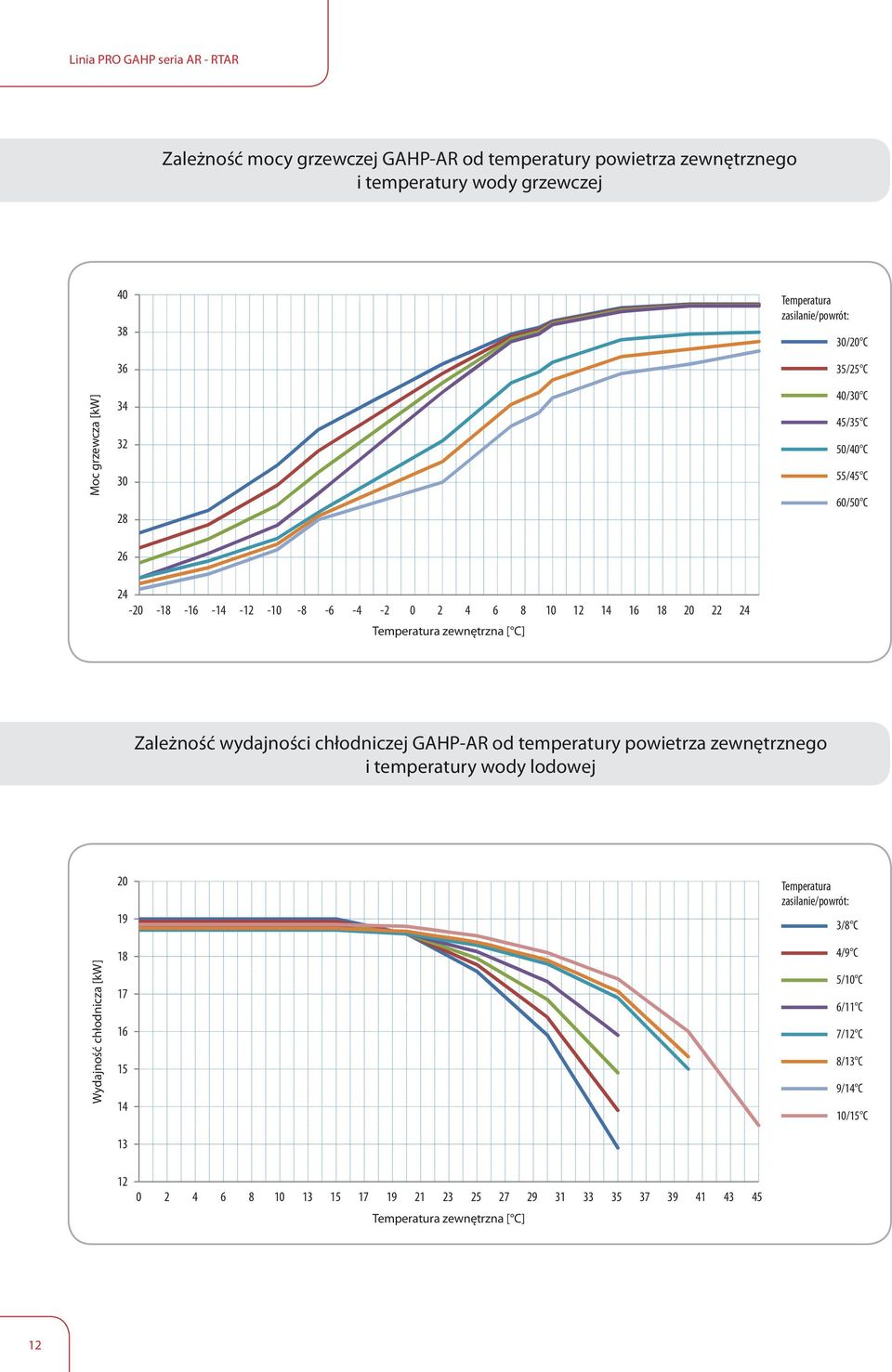 zewnętrzna [ C] Zależność wydajności chłodniczej GAHP-AR od temperatury powietrza zewnętrznego i temperatury wody lodowej 20 19 Temperatura zasilanie/powrót: 3/8 C Wydajność