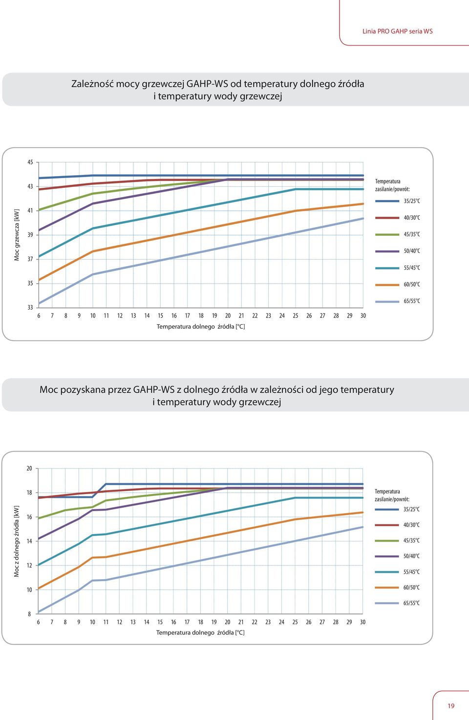 Moc pozyskana przez GAHP-WS z dolnego źródła w zależności od jego temperatury i temperatury wody grzewczej 20 Moc z dolnego źródła [kw] 18 16 14 12 10 Temperatura
