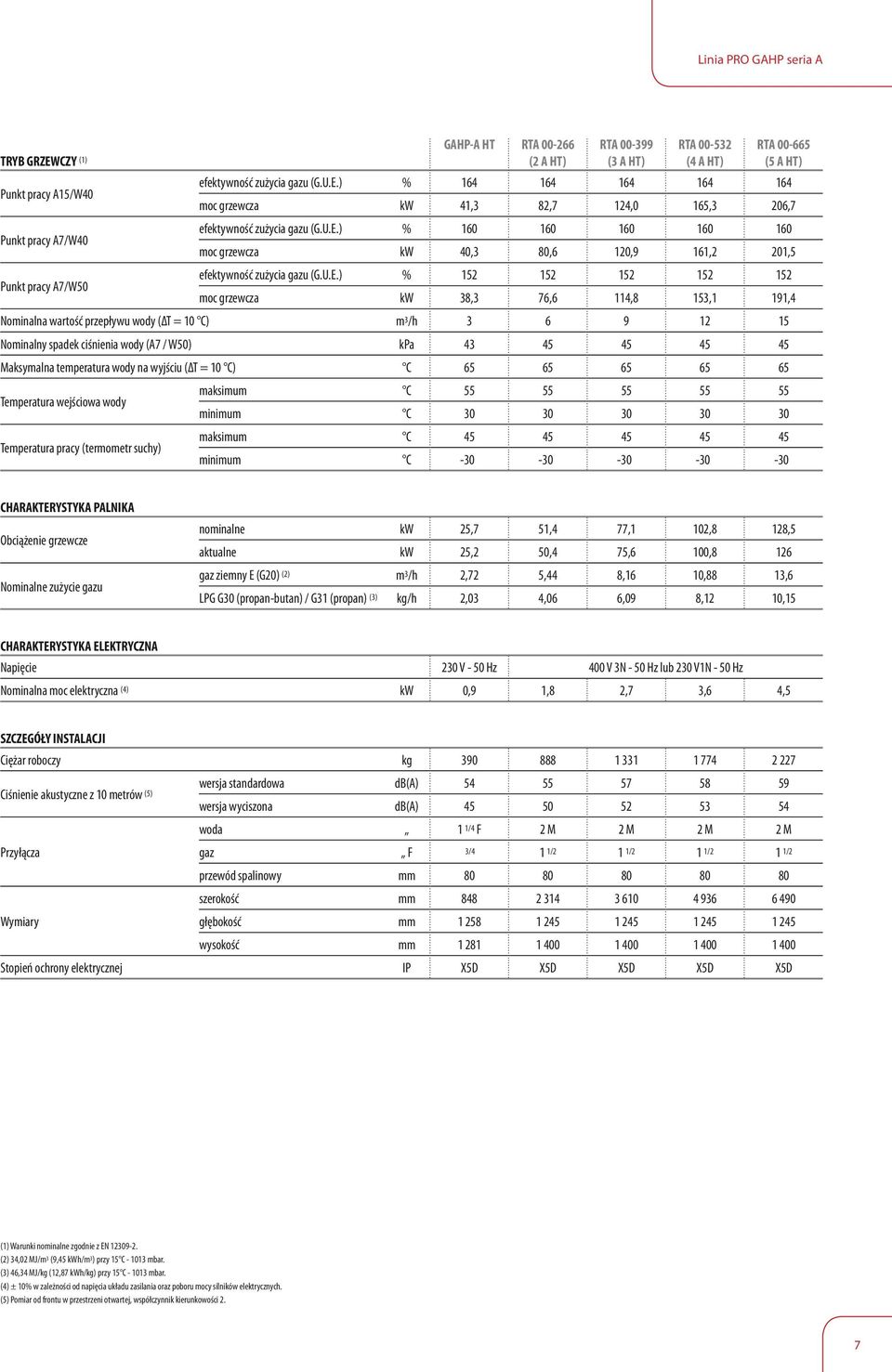 U.E.) % 152 152 152 152 152 moc grzewcza kw 38,3 76,6 114,8 153,1 191,4 Nominalna wartość przepływu wody (ΔT = 10 C) m 3 /h 3 6 9 12 15 Nominalny spadek ciśnienia wody (A7 / W50) kpa 43 45 45 45 45