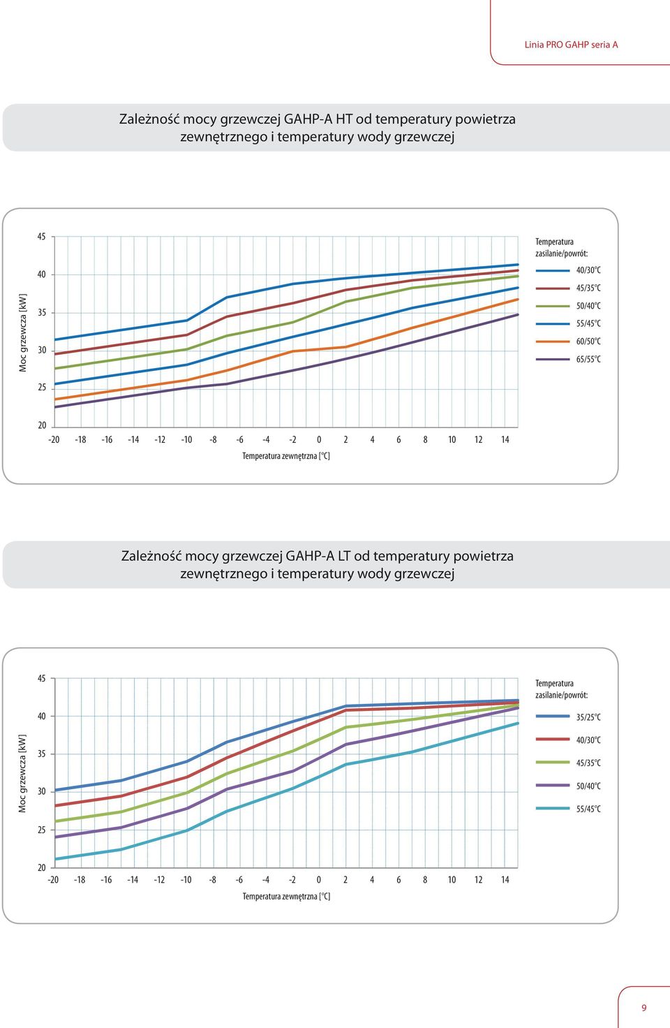 Temperatura zewnętrzna [ C] Zależność mocy grzewczej GAHP-A LT od temperatury powietrza zewnętrznego i temperatury wody grzewczej 45 40 Temperatura