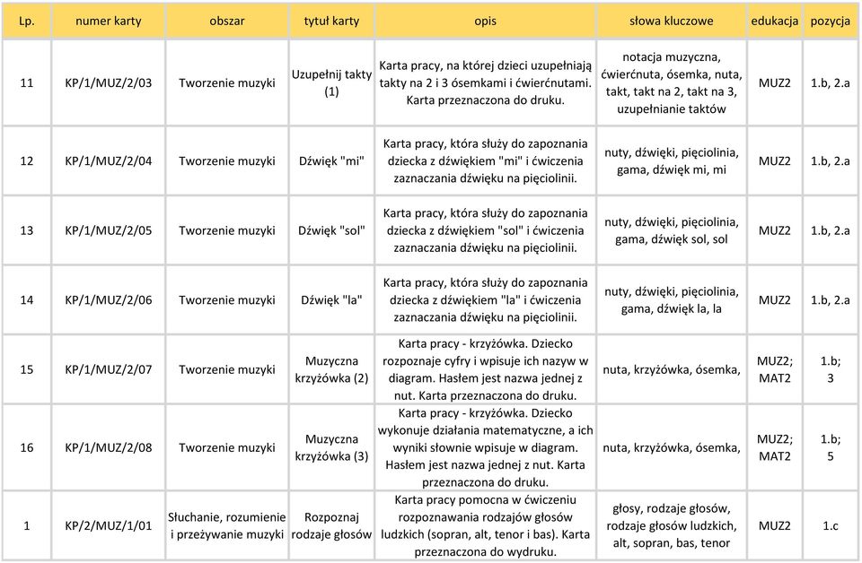 pięciolinii. gama, dźwięk mi, mi 13 KP/1/MUZ//05 Tworzenie muzyki Dźwięk "sol" dziecka z dźwiękiem "sol" i ćwiczenia zaznaczania dźwięku na pięciolinii.