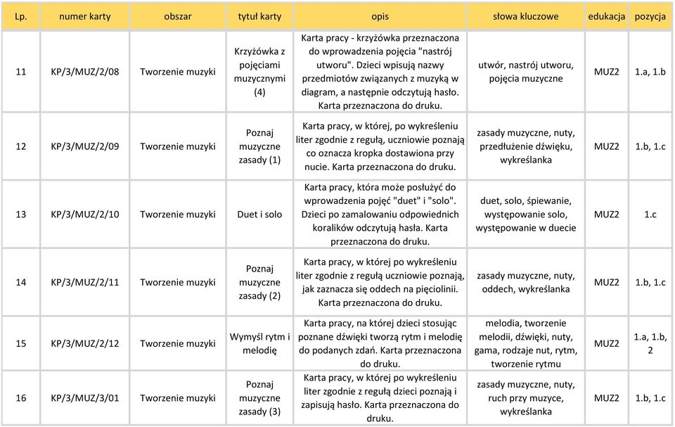 b 1 KP/3/MUZ//09 Tworzenie muzyki Poznaj muzyczne zasady (1) Karta pracy, w której, po wykreśleniu liter zgodnie z regułą, uczniowie poznają co oznacza kropka dostawiona przy nucie.