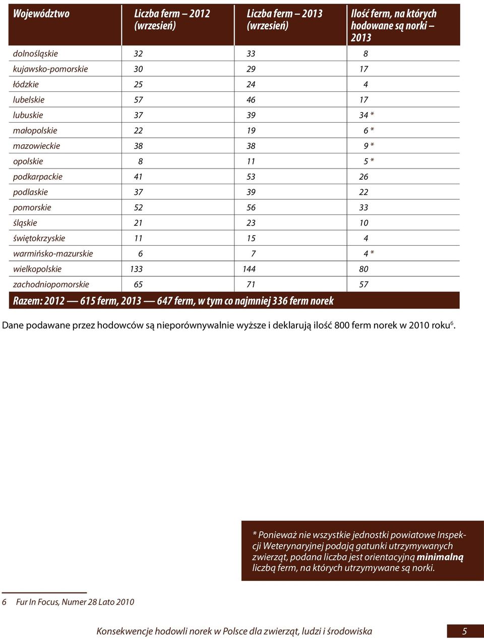 zachodniopomorskie 65 71 57 Razem: 2012 615 ferm, 2013 647 ferm, w tym co najmniej 336 ferm norek Ilość ferm, na których hodowane są norki 2013 Dane podawane przez hodowców są nieporównywalnie wyższe