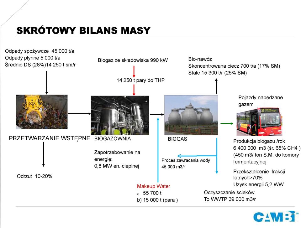 Zapotrzebowanie na energię: 0,8 MW en.