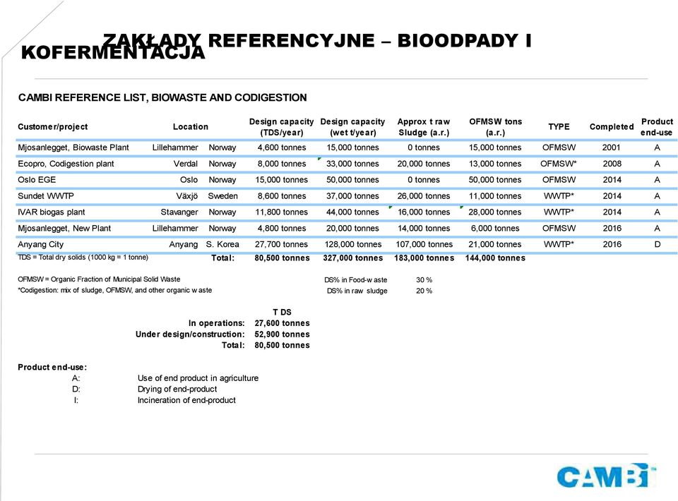 Norway 8,000 tonnes 33,000 tonnes 20,000 tonnes 13,000 tonnes OFMSW* 2008 A Oslo EGE Oslo Norway 15,000 tonnes 50,000 tonnes 0 tonnes 50,000 tonnes OFMSW 2014 A Sundet WWTP Växjö Sweden 8,600 tonnes