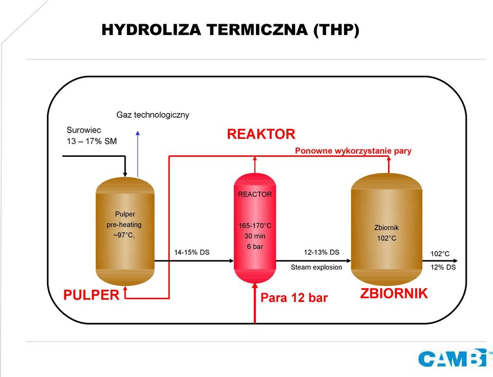 Pulper pre-heating ~97 C, 165-170 C 30 min 14-15% DS 6 bar