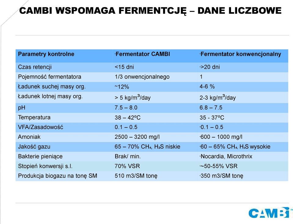 5 Temperatura 38 42⁰C 35-37⁰C VFA/Zasadowość 0.1 0.