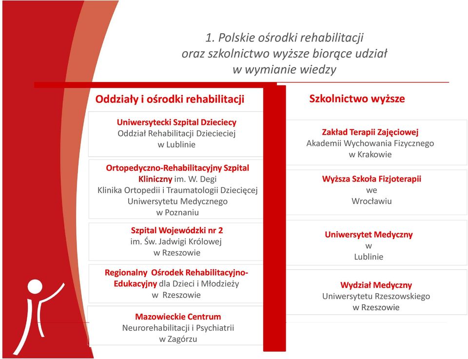 Jadwigi Królowej w Rzeszowie Regionalny Ośrodek Rehabilitacyjno- Edukacyjny dla Dzieci i Młodzieży w Rzeszowie Mazowieckie Centrum Neurorehabilitacji i Psychiatrii w Zagórzu Szkolnictwo