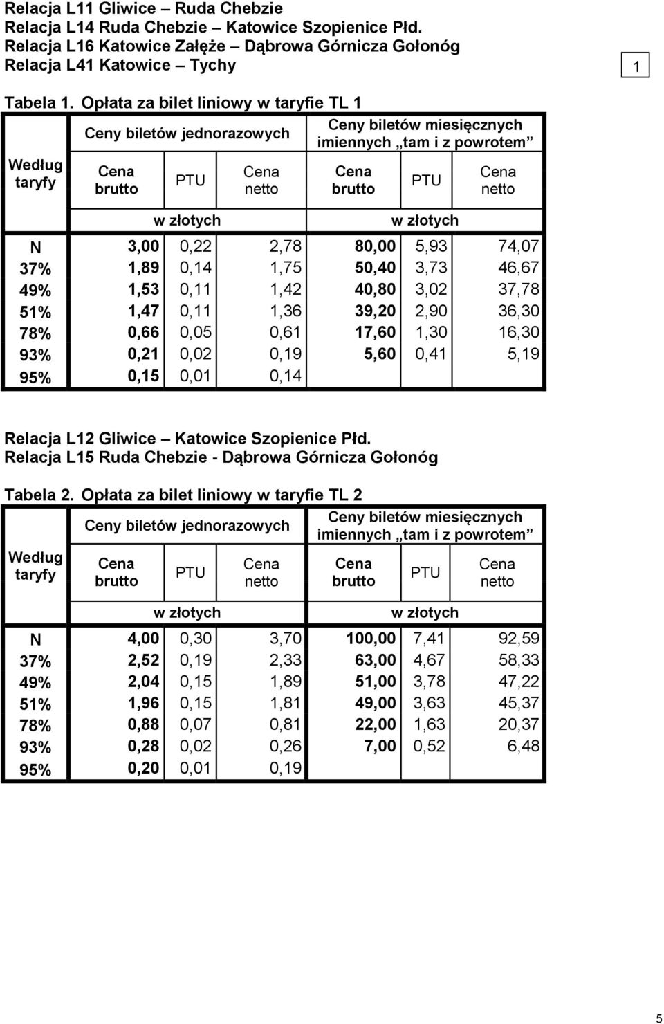 51% 1,47 0,11 1,36 39,20 2,90 36,30 78% 0,66 0,05 0,61 17,60 1,30 16,30 93% 0,21 0,02 0,19 5,60 0,41 5,19 95% 0,15 0,01 0,14 Relacja L12 Gliwice Katowice Szopienice Płd.