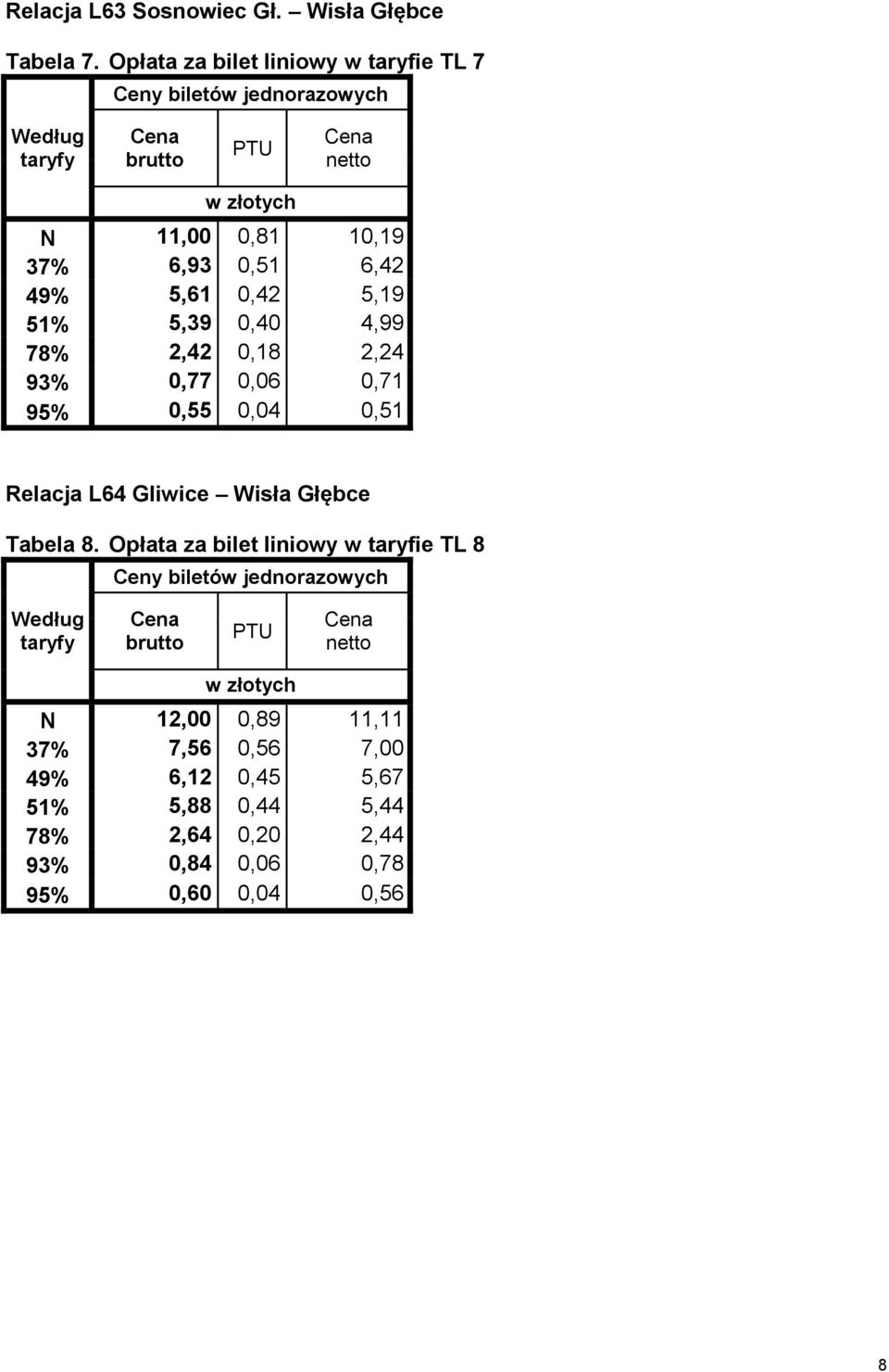 4,99 78% 2,42 0,18 2,24 93% 0,77 0,06 0,71 95% 0,55 0,04 0,51 Relacja L64 Gliwice Wisła Głębce Tabela 8.