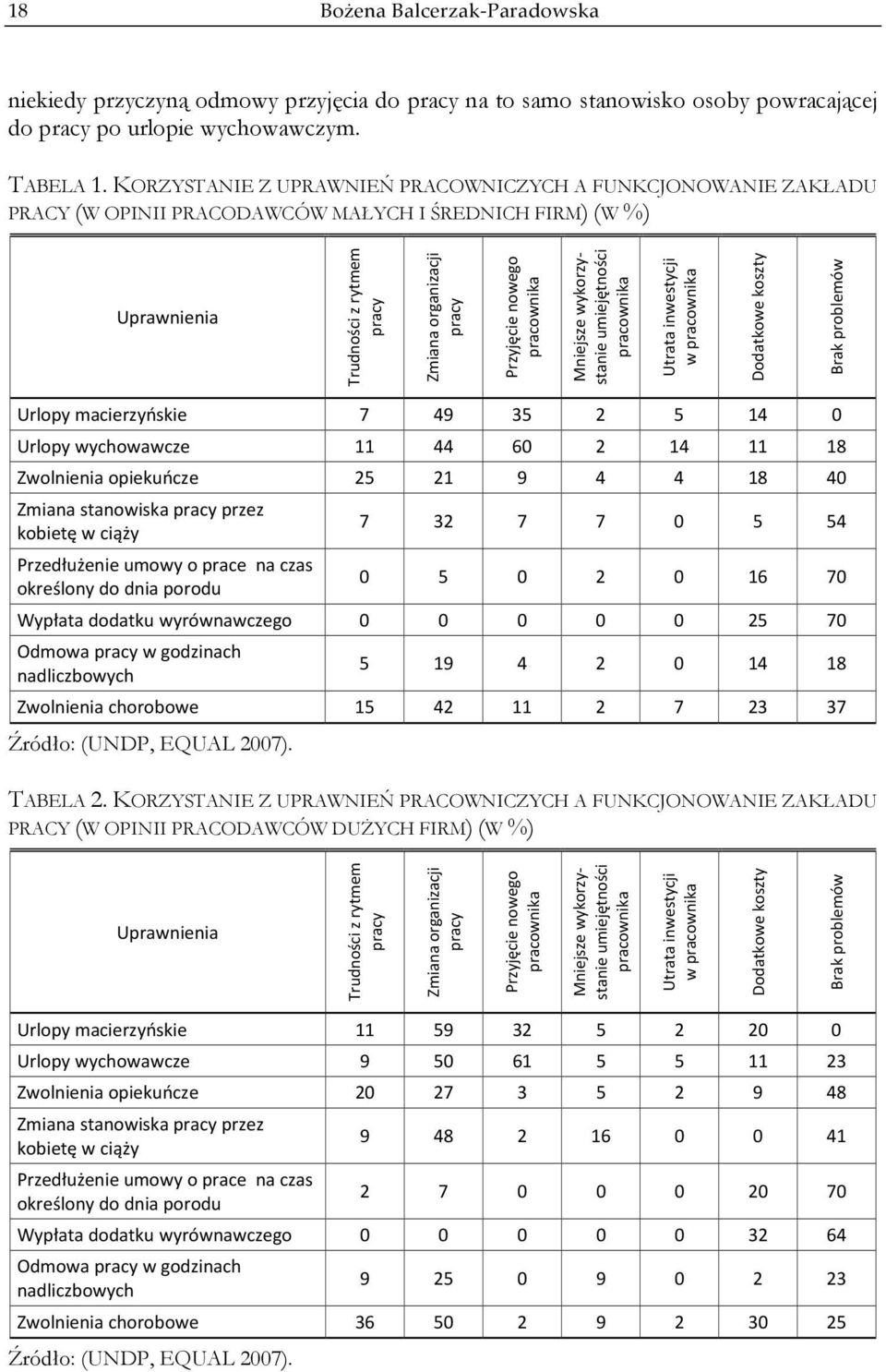 pracownika Mniejsze wykorzystanie umiejętności pracownika Utrata inwestycji w pracownika Dodatkowe koszty Brak problemów Urlopy macierzyńskie 7 49 35 2 5 14 0 Urlopy wychowawcze 11 44 60 2 14 11 18