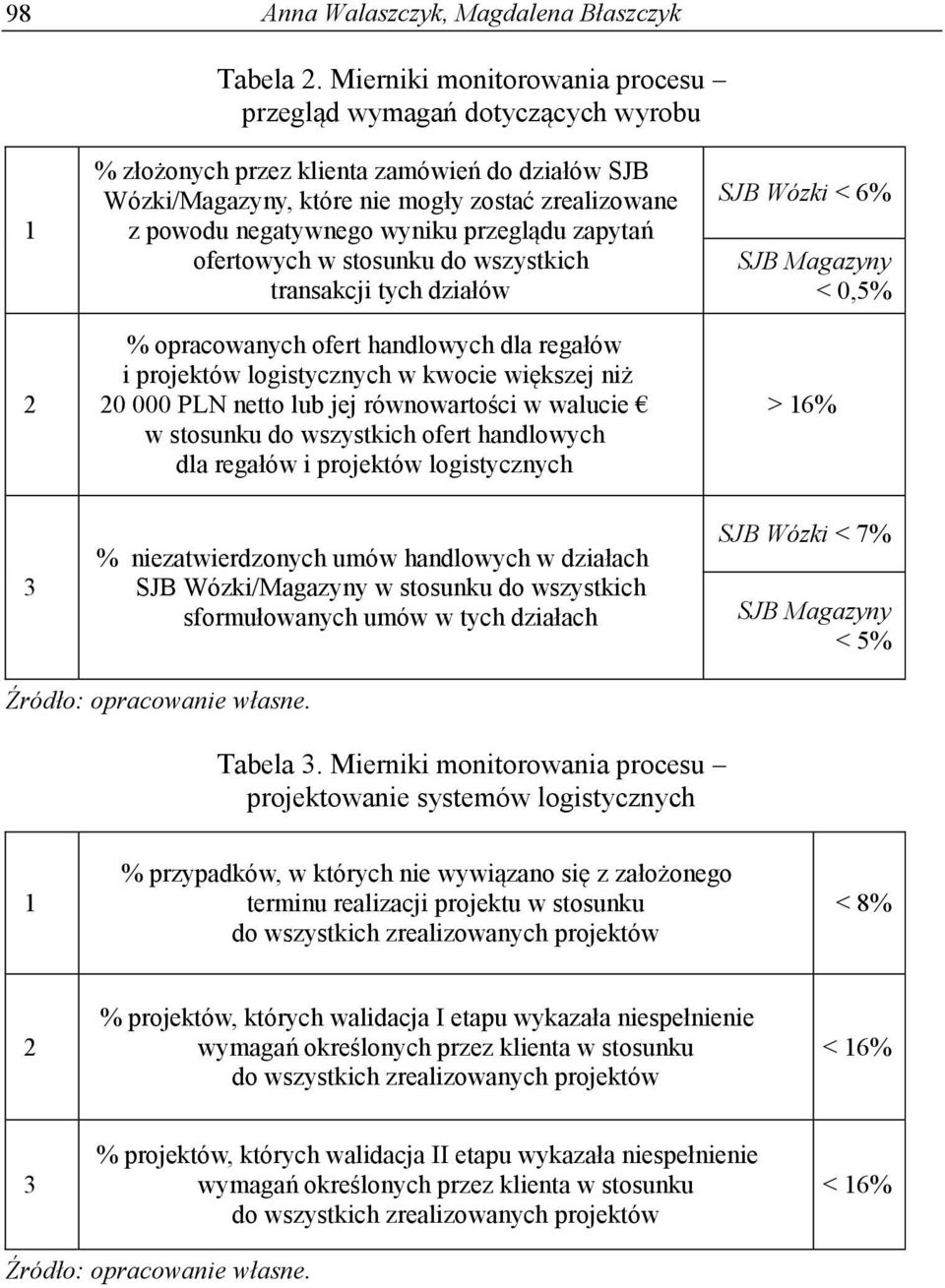 wyniku przeglądu zapytań ofertowych w stosunku do wszystkich transakcji tych działów % opracowanych ofert handlowych dla regałów i projektów logistycznych w kwocie większej niż 20 000 PLN netto lub