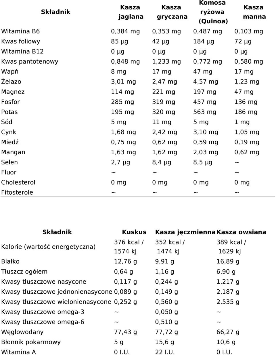 320 mg 563 mg 186 mg Sód 5 mg 11 mg 5 mg 1 mg Cynk 1,68 mg 2,42 mg 3,10 mg 1,05 mg Miedź 0,75 mg 0,62 mg 0,59 mg 0,19 mg Mangan 1,63 mg 1,62 mg 2,03 mg 0,62 mg Selen 2,7 µg 8,4 µg 8,5 µg ~ Fluor ~ ~