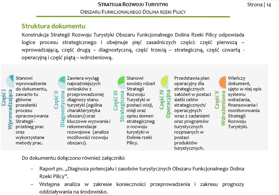 część czwartą - operacyjną i część piątą wdrożeniową. Stanowi wprowadzenie do dokumentu, zawarto tu główne przesłanki procesu opracowywania Strategii - przebieg prac oraz wykorzystane metody prac.