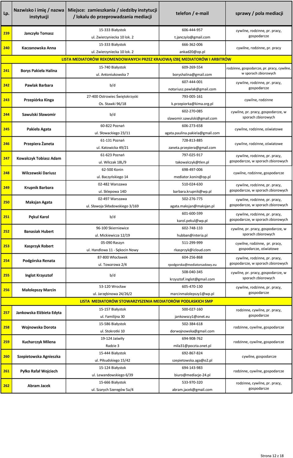 262 Przepiórka Kinga Kowalczyk Tobiasz Adam Wilczewski Dariusz Krupnik Barbara Pękul Karol Kasprzyk Robert Małolepszy Marcin Jankowska Elżbieta Edyta Pyłko Rafał Wojciech Abram Jacek 15-333 Białystok