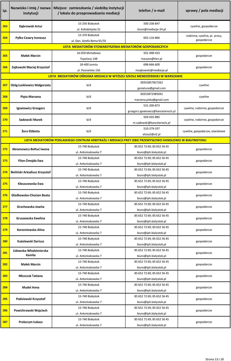 com 269 Ignatowicz Grzegorz 531-200-873,, grzegorz.ignatowicz@kancelariecls.pl 270 Sadowski Marek 504-035-885,, m.sadowski@kancelariecls.