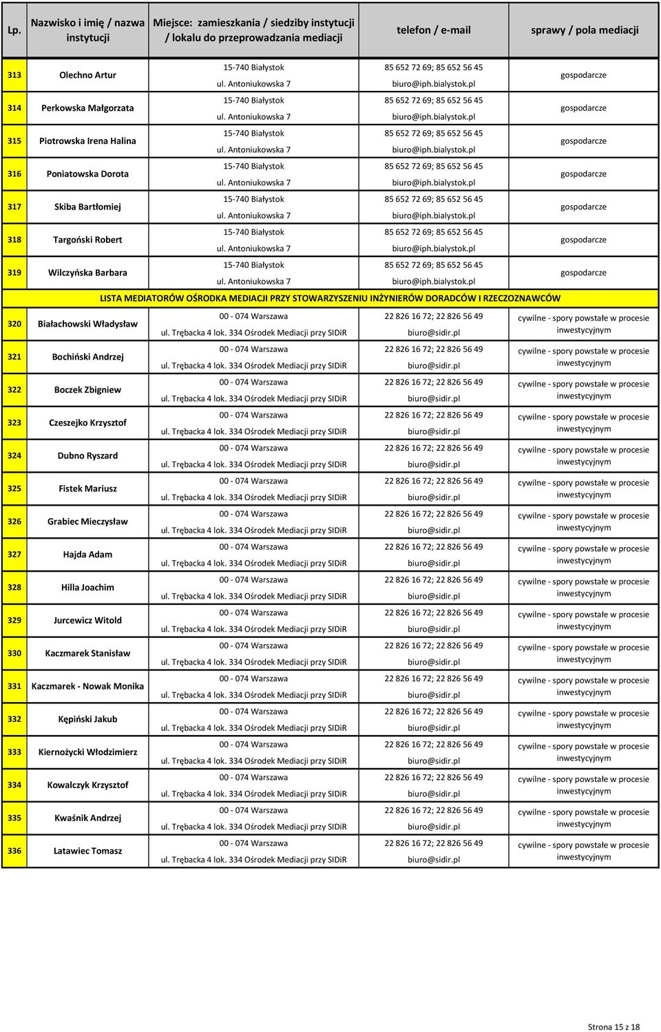 Włodzimierz 334 Perkowska Małgorzata Piotrowska Irena Halina 317 Skiba Bartłomiej Targoński Robert Wilczyńska Barbara 321 Bochiński Andrzej 322 Boczek Zbigniew 323 Czeszejko Krzysztof 324 Dubno