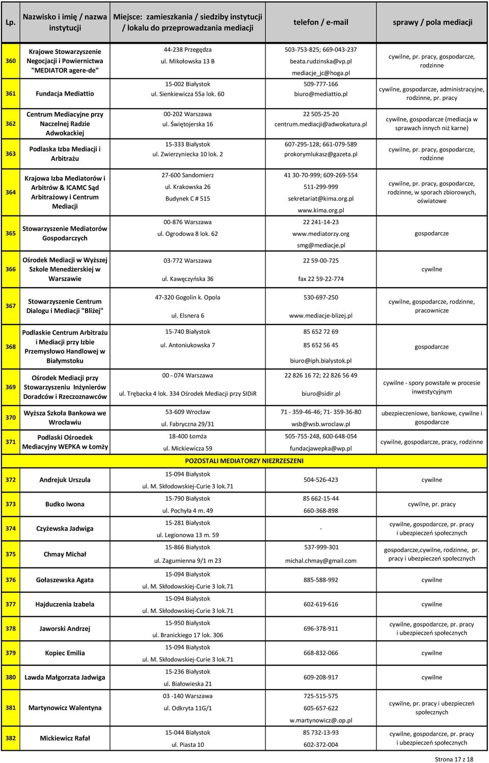 60 biuro@mediattio.pl, pr. pracy,,,, administracyjne,, pr. pracy 362 Centrum Mediacyjne przy Naczelnej Radzie Adwokackiej 00-202 Warszawa 22 505-25-20 ul. Świętojerska 16 centrum.mediacji@adwokatura.