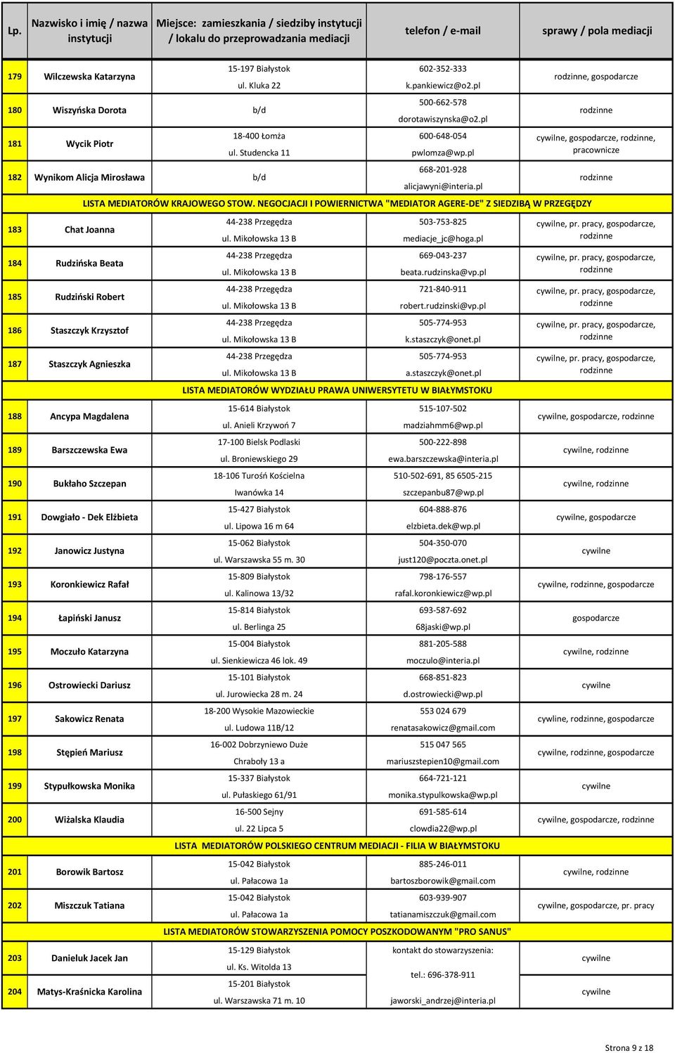 Mikołowska 13 B mediacje_jc@hoga.pl 44-238 Przegędza 669-043-237 ul. Mikołowska 13 B beata.rudzinska@vp.pl 44-238 Przegędza 721-840-911 ul. Mikołowska 13 B robert.rudzinski@vp.