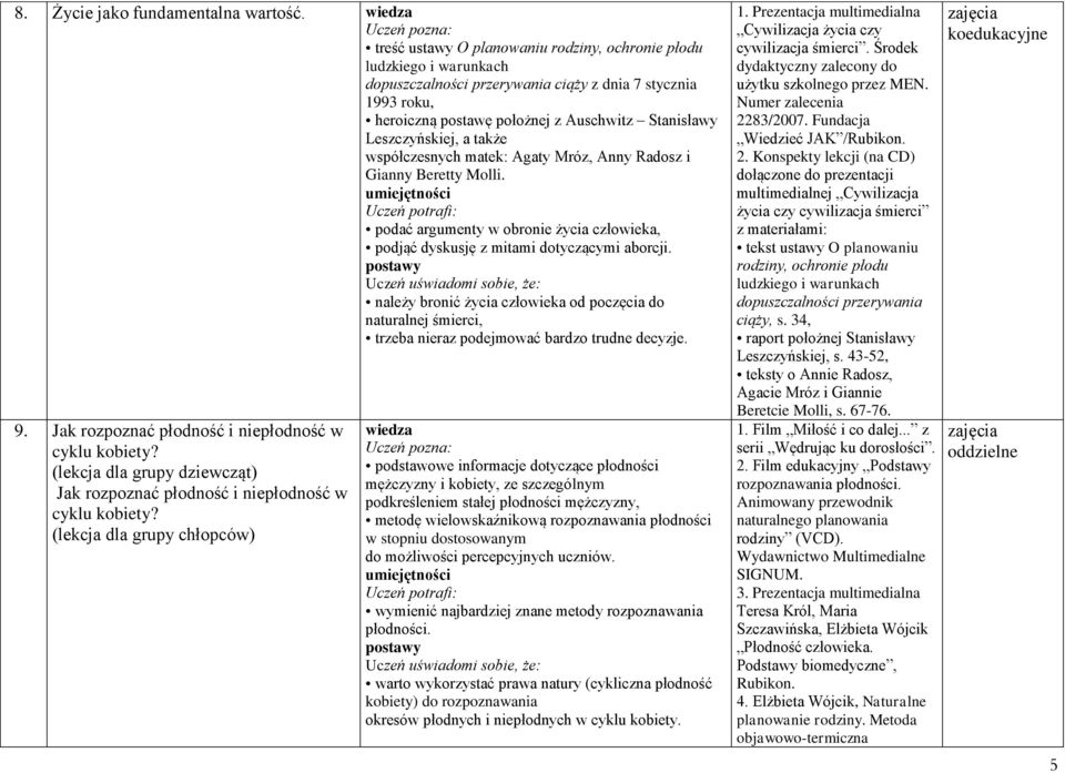 a także współczesnych matek: Agaty Mróz, Anny Radosz i Gianny Beretty Molli. podać argumenty w obronie życia człowieka, podjąć dyskusję z mitami dotyczącymi aborcji.