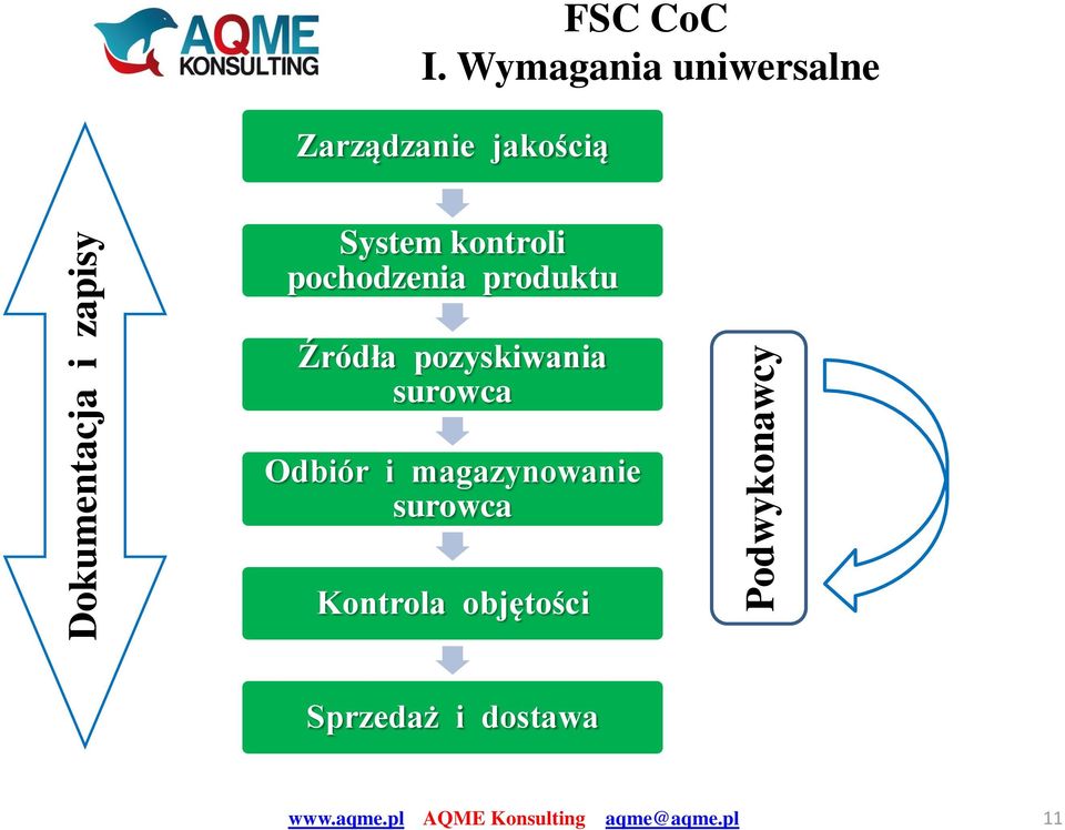 kontroli pochodzenia produktu Źródła pozyskiwania