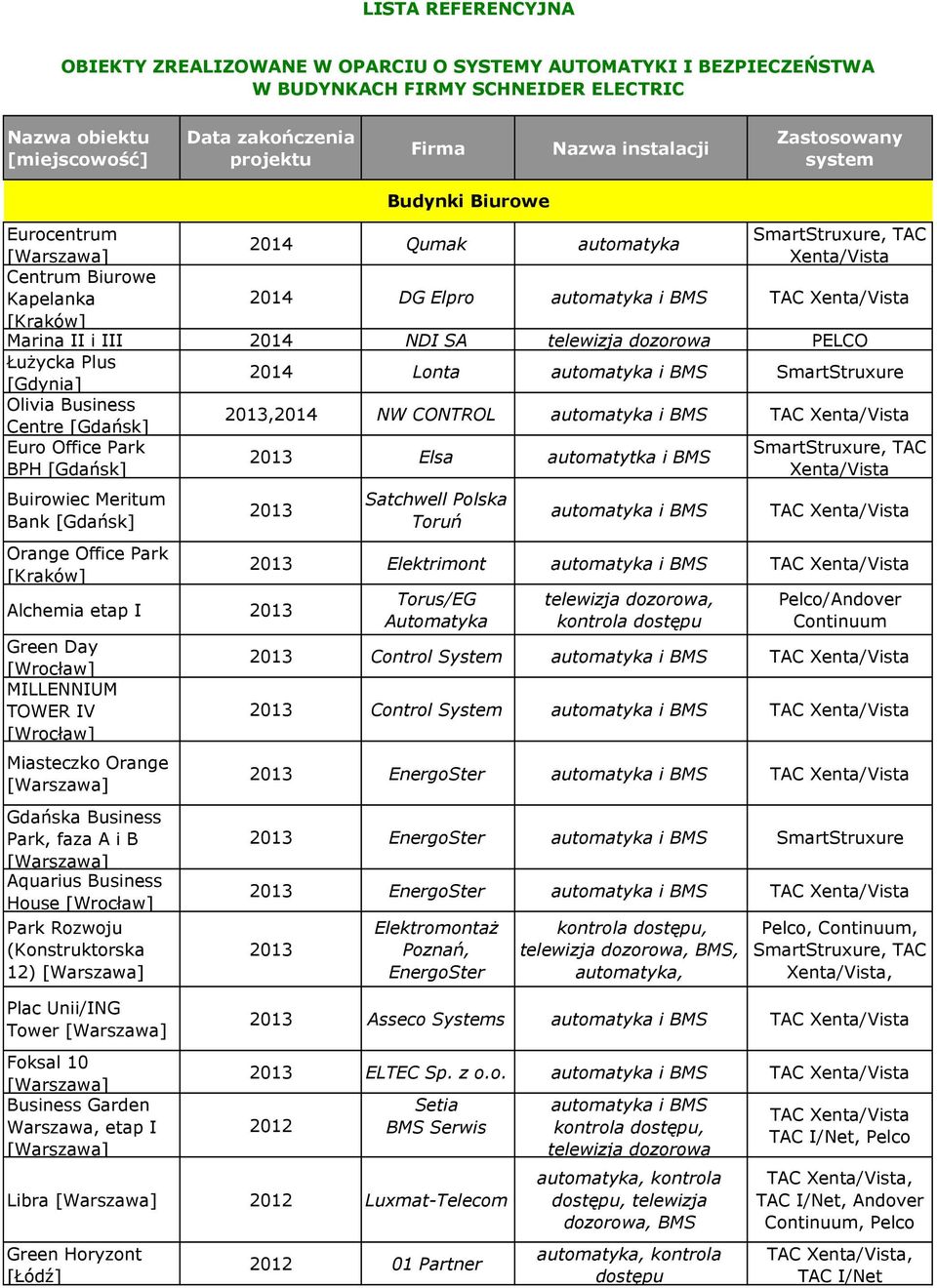 Lonta SmartStruxure Olivia Business Centre 2013,2014 NW CONTROL Euro Office Park SmartStruxure, TAC 2013 Elsa automatytka i BMS BPH Xenta/Vista Buirowiec Meritum Bank Orange Office Park 2013 Alchemia
