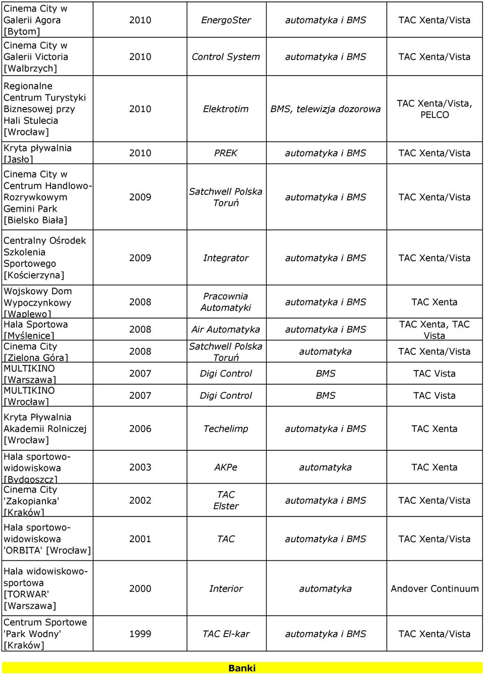 Akademii Rolniczej Hala sportowowidowiskowa [Bydgoszcz] Cinema City 'Zakopianka' Hala sportowowidowiskowa 'ORBITA' Hala widowiskowosportowa [TORWAR' Sportowe 'Park Wodny' 2010 EnergoSter 2010 Control