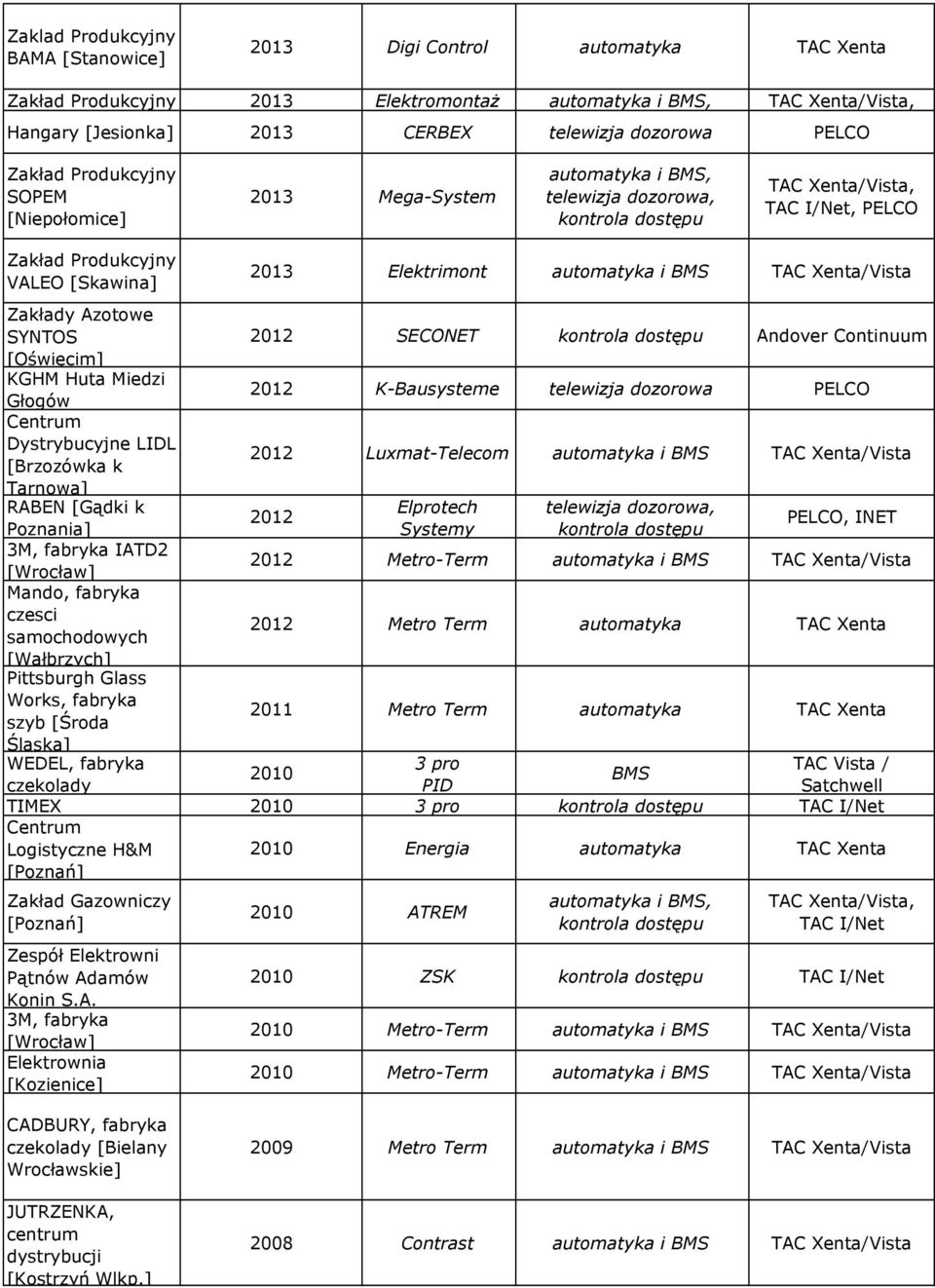 2012 Luxmat-Telecom Tarnowa] RABEN [Gądki k Elprotech, 2012 Poznania] Systemy, INET 3M, fabryka IATD2 2012 Metro-Term Mando, fabryka czesci samochodowych 2012 Metro Term automatyka TAC Xenta