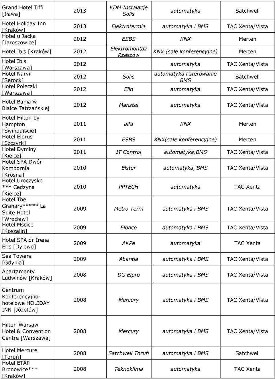 SPA dr Irena Eris [Dylewo] Sea Towers [Gdynia] Apartamenty Ludwinów KDM Instalacje Solis automatyka Satchwell 2013 Elektrotermia 2012 ESBS KNX Merten Elektromontaż Rzeszów KNX (sale konferencyjne)