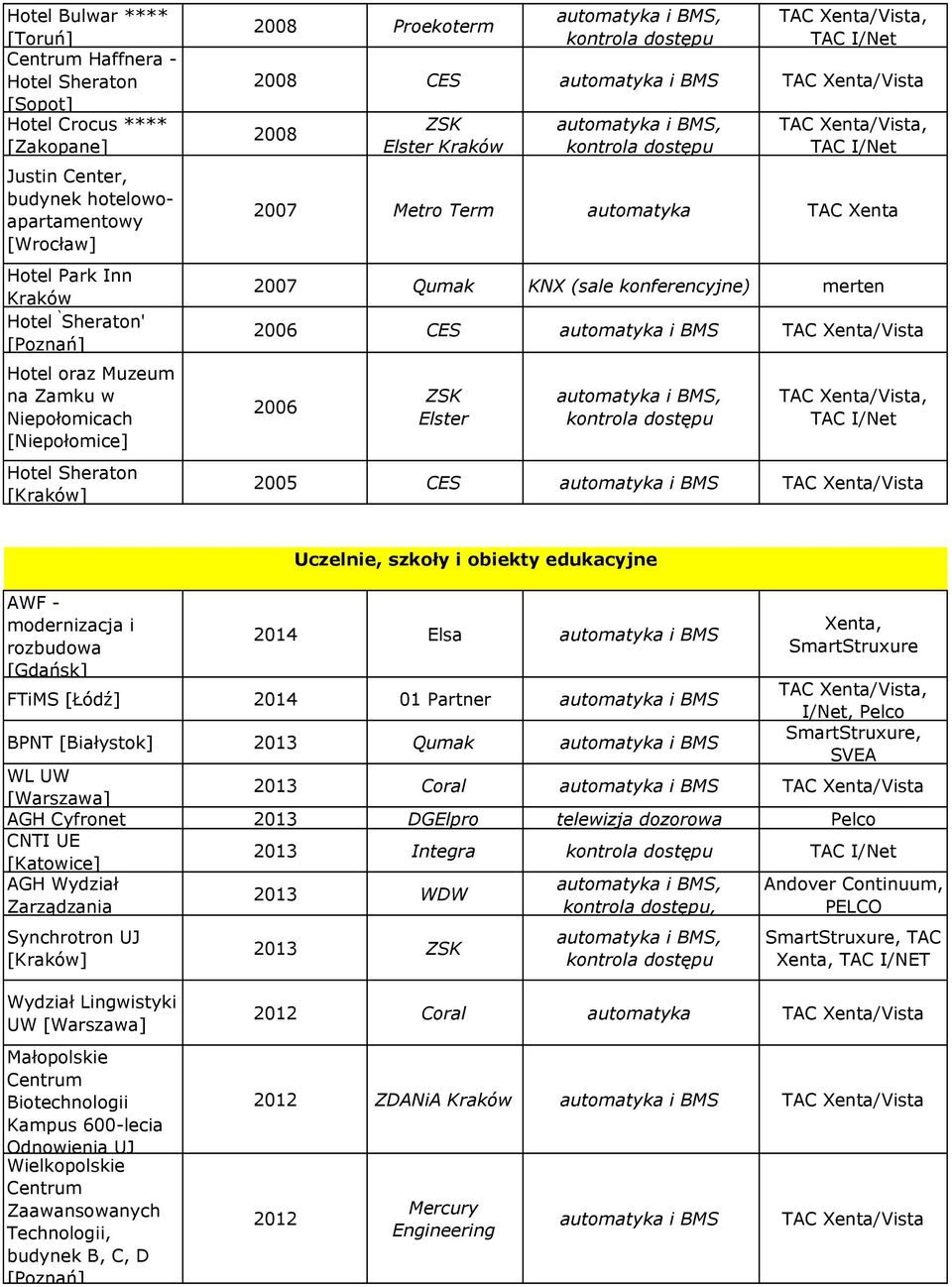 Elster,, TAC I/Net 2005 CES AWF - modernizacja i rozbudowa 2014 Elsa Xenta, SmartStruxure FTiMS [Łódź] 2014 01 Partner, I/Net, Pelco BPNT [Białystok] 2013 Qumak SmartStruxure, SVEA WL UW 2013 Coral