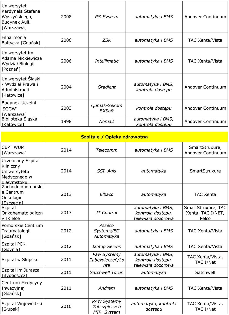 2003 Qumak-Sekom BXSoft 1998 Noma2, CEPT WUM Uczelniany Szpital Kliniczny Uniwersytetu Medycznego w Białymstoku Zachodniopomorski e Onkologii [Szczecin] Szpital Onkohematologiczn y [Kielce] Pomorskie