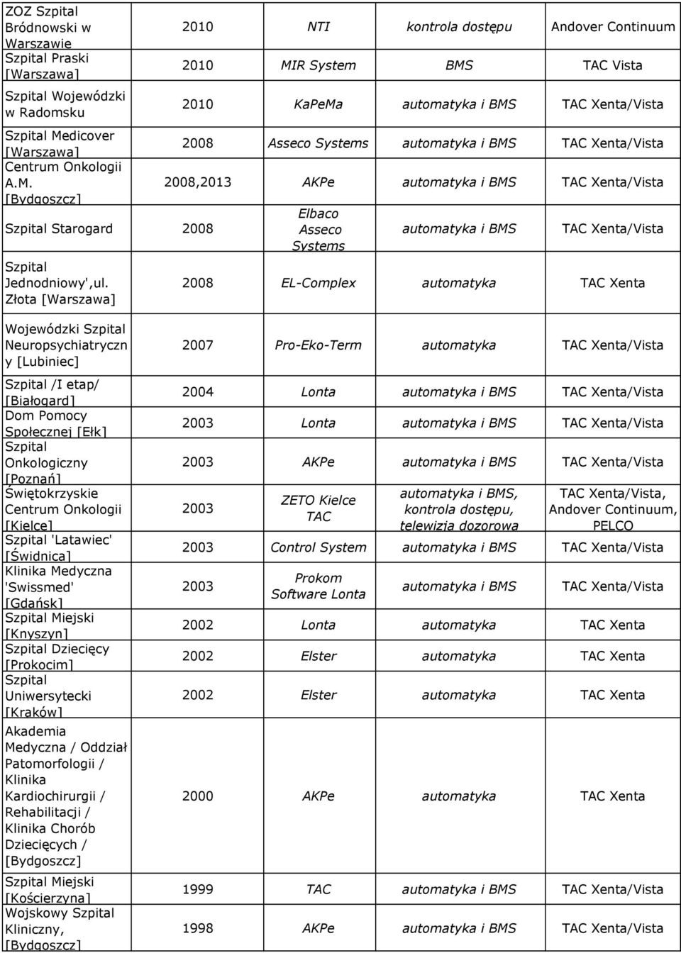 etap/ [Białogard] Dom Pomocy Społecznej [Ełk] Szpital Onkologiczny Świętokrzyskie Onkologii [Kielce] Szpital 'Latawiec' [Świdnica] Klinika Medyczna 'Swissmed' Szpital Miejski [Knyszyn] Szpital