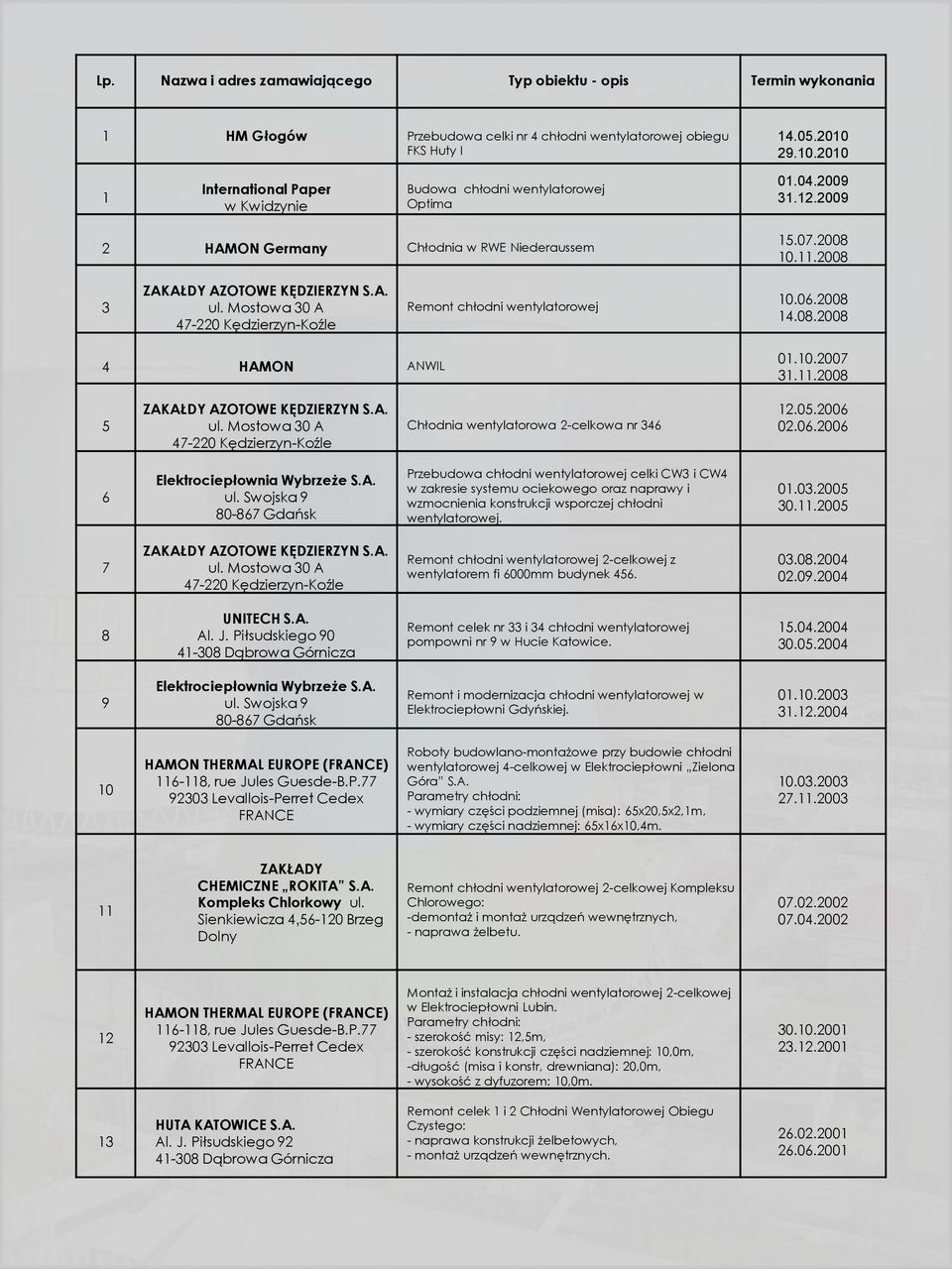 Mostowa 30 A 47-220 Kędzierzyn-Koźle Remont chłodni wentylatorowej 10.06.2008 14.08.2008 4 HAMON ANWIL 01.10.2007 31.11.2008 5 ZAKAŁDY AZOTOWE KĘDZIERZYN S.A. ul.