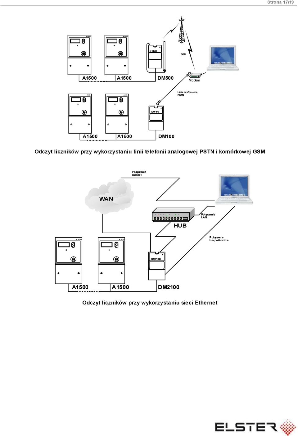 telefonii analogowej PSTN i komórkowej GSM Połączenie Inernet WAN HUB Połączenie LAN A 1500