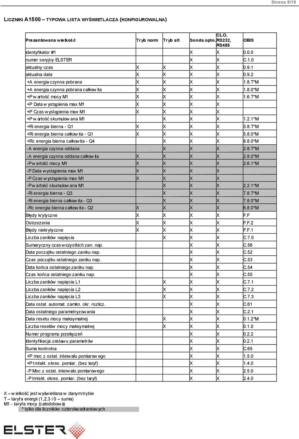 T*M +P Data w ystąpienia max M1 X X X X +P Czas wystąpienia max M1 X X X X +P w artość skumulow ana M1 X X X 1.2.1*M +Ri energia bierna - Q1 X X X X 5.8.