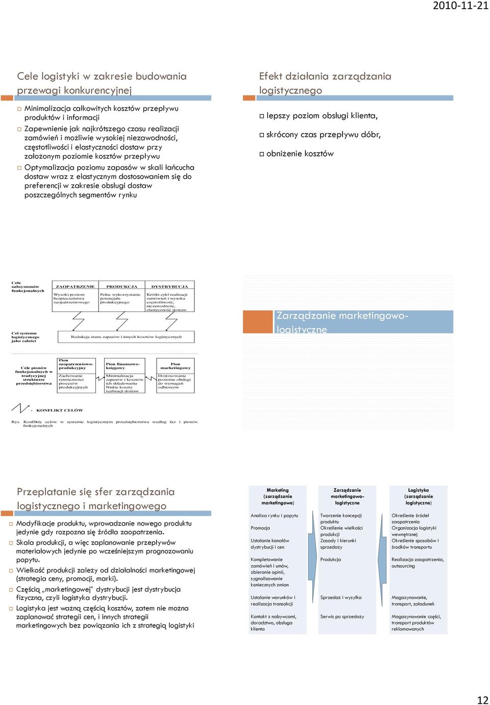 preferencji w zakresie obsługi dostaw poszczególnych segmentów rynku Efekt działania zarządzania logistycznego lepszy poziom obsługi klienta, skrócony czas przepływu dóbr, obniżenie kosztów Cele