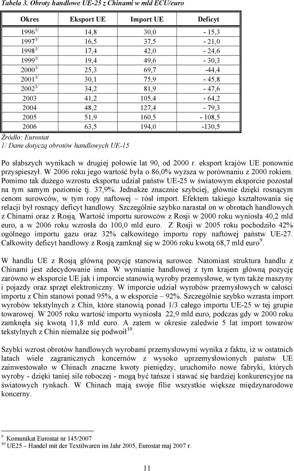 2001 1/ 30,1 75,9-45,8 2002 1/ 34,2 81,9-47,6 2003 41,2 105,4-64,2 2004 48,2 127,4-79,3 2005 51,9 160,5-108,5 2006 63,5 194,0-130,5 Źródło: Eurostat 1/ Dane dotyczą obrotów handlowych UE-15 Po