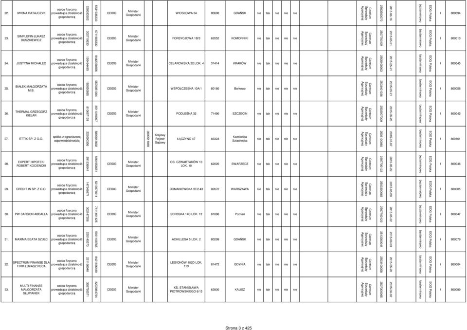 WOSŁOWA 34 80690 GDAŃSK nie tak nie nie nie 6711606332 302710630 SMPLEFN ŁUKASZ DUSZKEWCZ FORSYCJOWA 1B/3 62052 KOMORNK nie tak nie nie nie 9442058656 120494495 24. JUSTYNA MCHALEC 25.