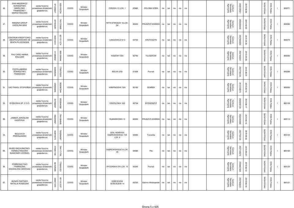 EWA MSZEWCZ DORADZTWO HANDLOWE, FNANSOWE MARKETNGOWE 47. CSOWA 1C LOK. 1 65960 ZELONA GÓRA nie tak nie nie nie 7431733685 221533320 MAGNA GROUP KAROLNA MAK 48. WTA STWOSZA 16 LOK.