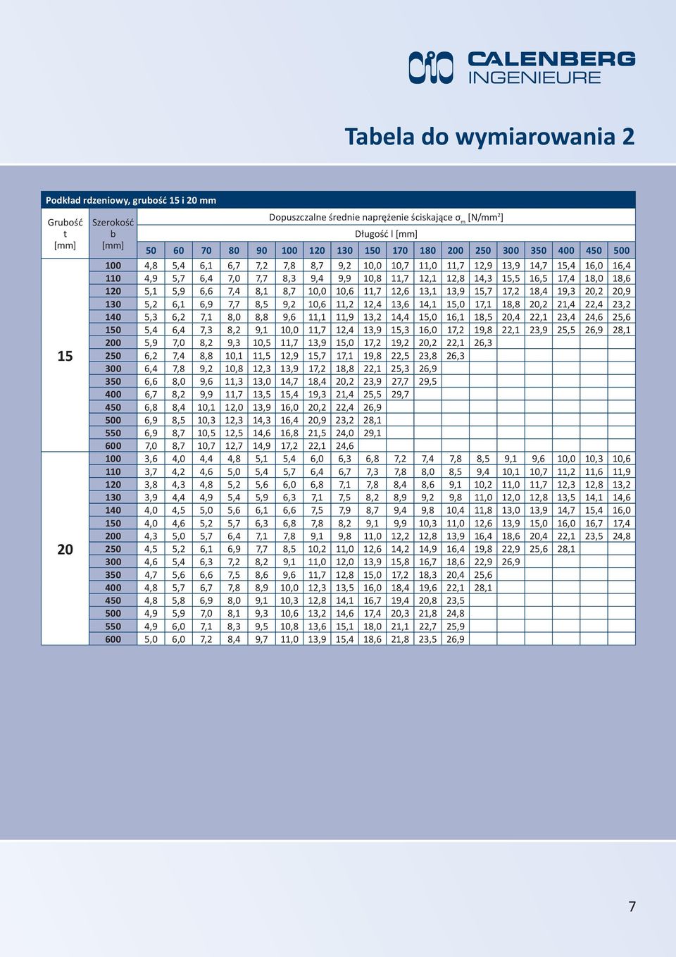 17,4 18,0 18,6 120 5,1 5,9 6,6 7,4 8,1 8,7 10,0 10,6 11,7 12,6 13,1 13,9 15,7 17,2 18,4 19,3 20,2 20,9 130 5,2 6,1 6,9 7,7 8,5 9,2 10,6 11,2 12,4 13,6 14,1 15,0 17,1 18,8 20,2 21,4 22,4 23,2 140 5,3