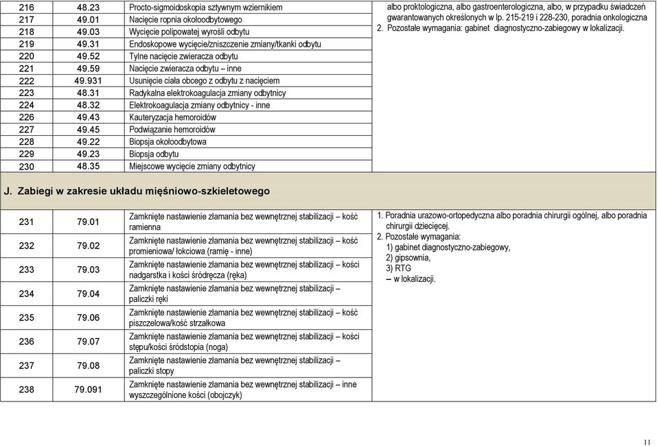 31 Endoskopowe wycięcie/zniszczenie zmiany/tkanki odbytu 220 49.52 Tylne nacięcie zwieracza odbytu 221 49.59 Nacięcie zwieracza odbytu inne 222 49.