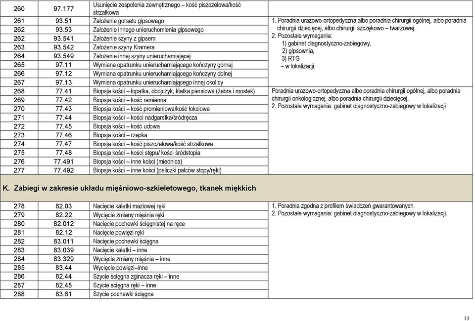 Pozostałe wymagania: 1) gabinet diagnostyczno-zabiegowy, 263 93.542 Założenie szyny Kramera 2) gipsownia, 264 93.549 Założenie innej szyny unieruchamiającej 3) RTG 265 97.